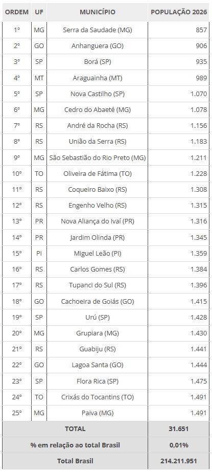 Enquanto grandes centros urbanos concentram milh&otilde;es de pessoas, milhares de cidades brasileiras t&ecirc;m menos de 10 mil habitantes. | Foto: IBGE