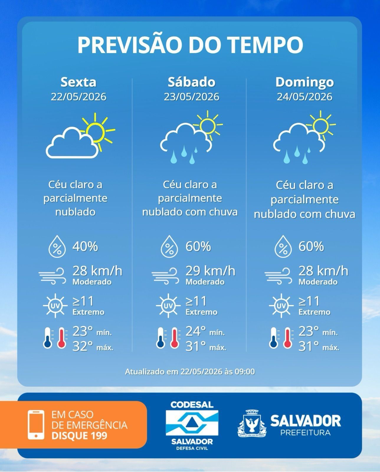 De acordo com os meteorologistas, o clima previsto para o fim de semana &eacute; t&iacute;pico do outono. | Foto: Defesa Civil de Salvador