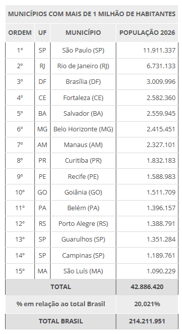 Ao todo, 15 munic&iacute;pios brasileiros ultrapassaram a marca de 1 milh&atilde;o de habitantes. | Foto: IBGE