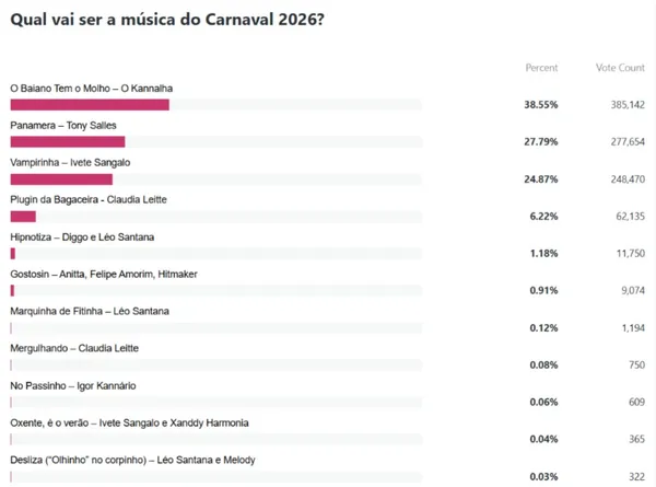 No final, a enquete de Música do Carnaval recebeu 999.044 mil votos. | Imagem: Aratu On