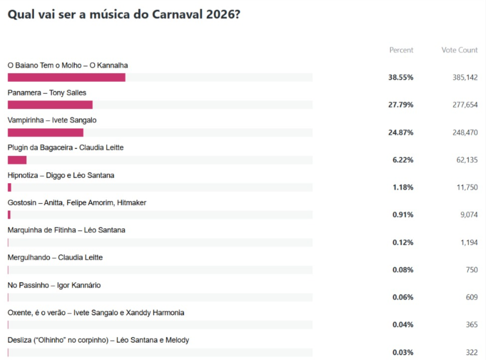 No final, a enquete de Música do Carnaval recebeu 999.044 mil votos. | Imagem: Aratu On