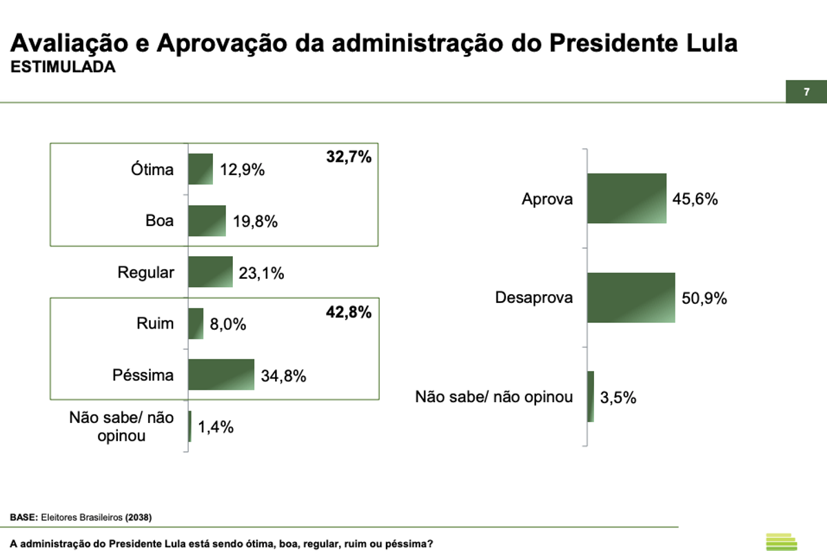 Detalhes da avaliação de Lula | Foto: Paraná Pesquisas