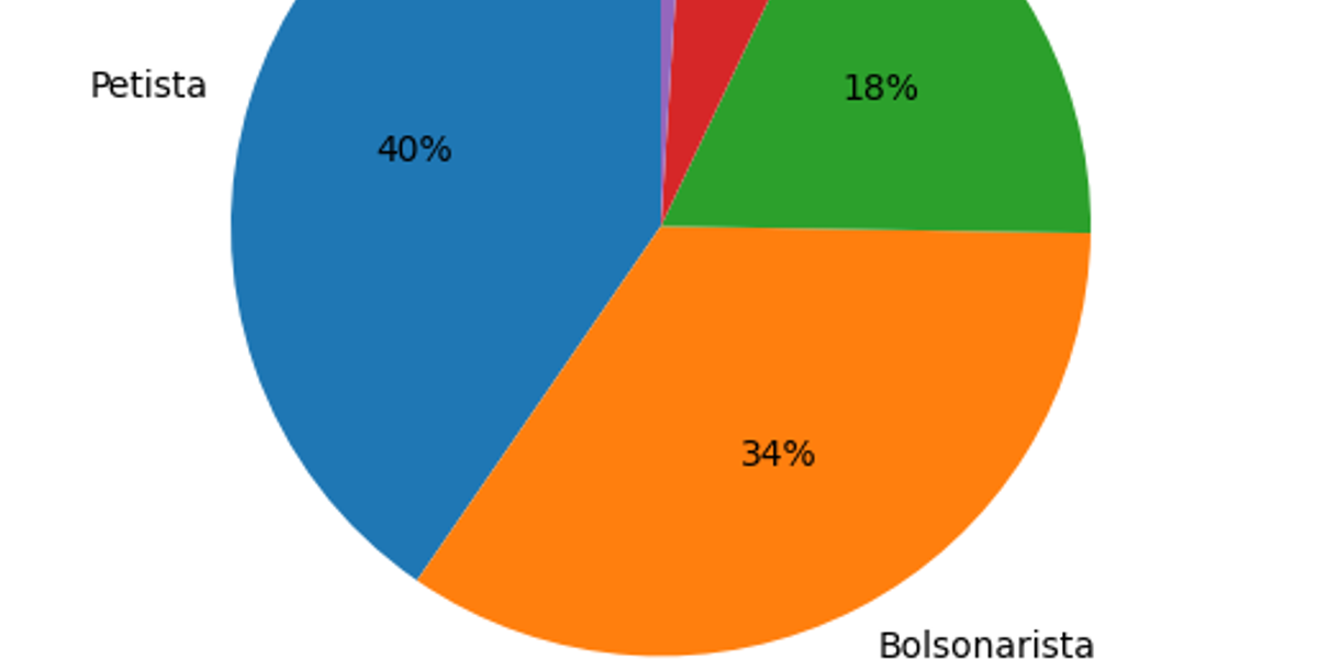 Petistas superam bolsonaristas, aponta Datafolha | Foto: IA