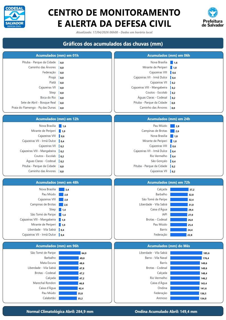 As temperaturas na capital baiana devem permanecer elevadas, com m&aacute;ximas em torno de 31&deg;C ao longo dos pr&oacute;ximos dias. | Foto: Codesal