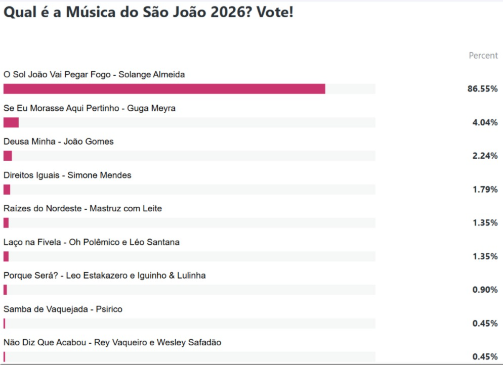Em segundo lugar, ficou Se Eu Morasse Aqui Pertinho, de Guga Meyra, com 4,04%, seguida por Deusa Minha, de Jo&atilde;o Gomes, com 2,24%. | Foto: Aratu On