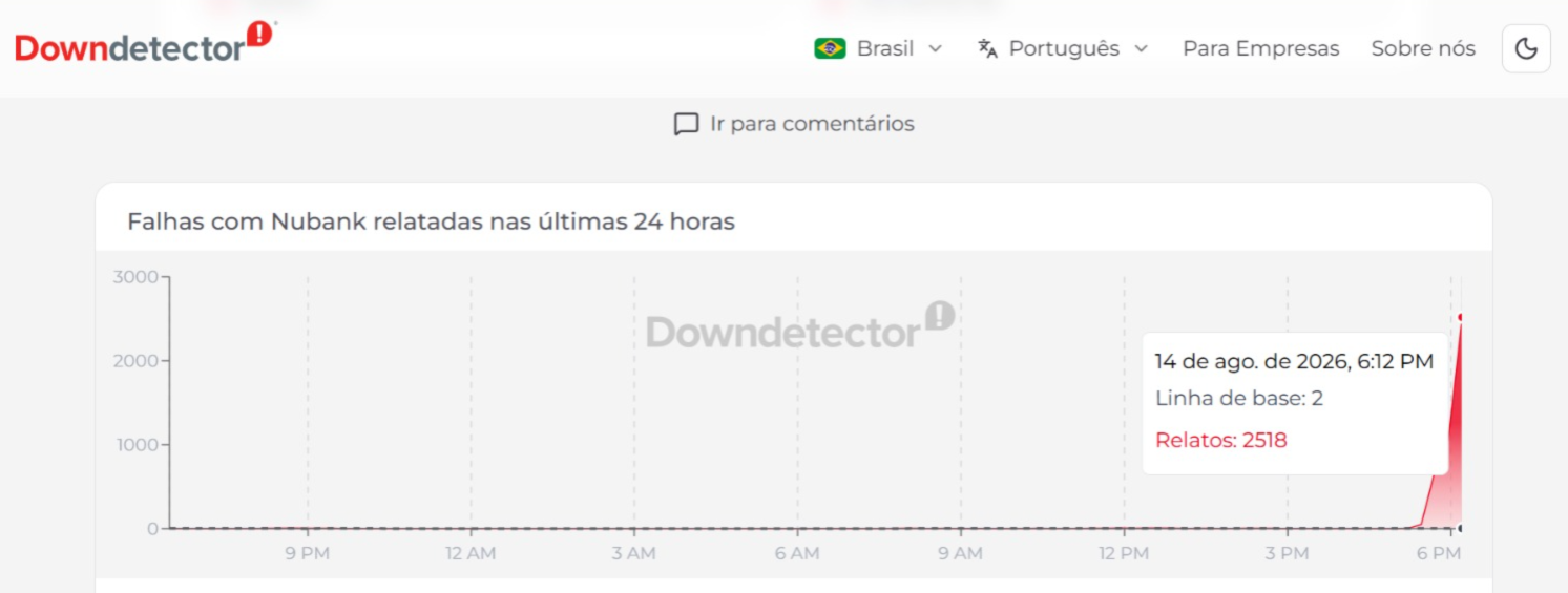 O site DownDetector, que monitora relatos de problemas em servi&ccedil;os e plataformas digitais, registrou um aumento repentino nas reclama&ccedil;&otilde;es sobre o Nubank. | Foto: DownDetector