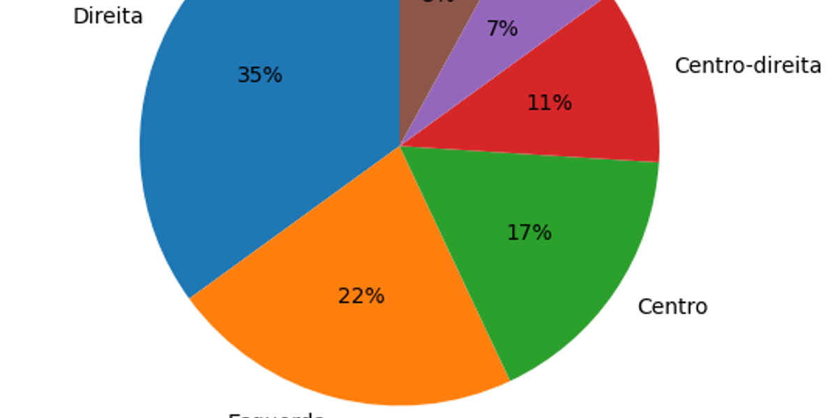 Datafolha: 35% se identificam com direita e 22%, com esquerda | Foto: IA
