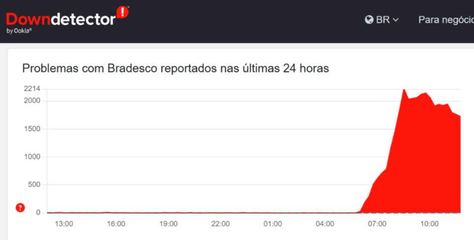 Até o momento, mais de 2,3 mil notificações foram contabilizadas. | Imagem: Downdetector