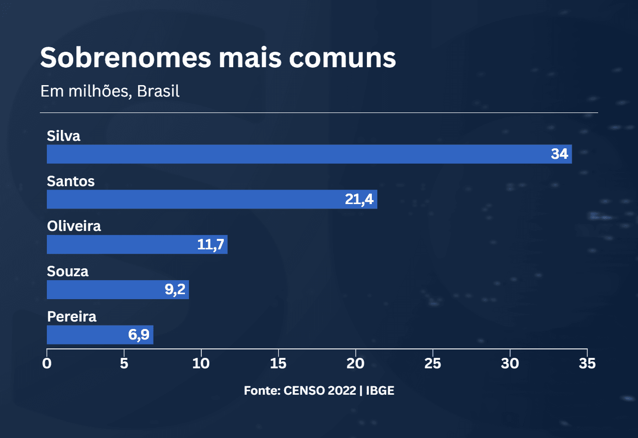 Segundo o IBGE, o sobrenome Silva aparece em 34.030.104 registros. | Foto: SBT News