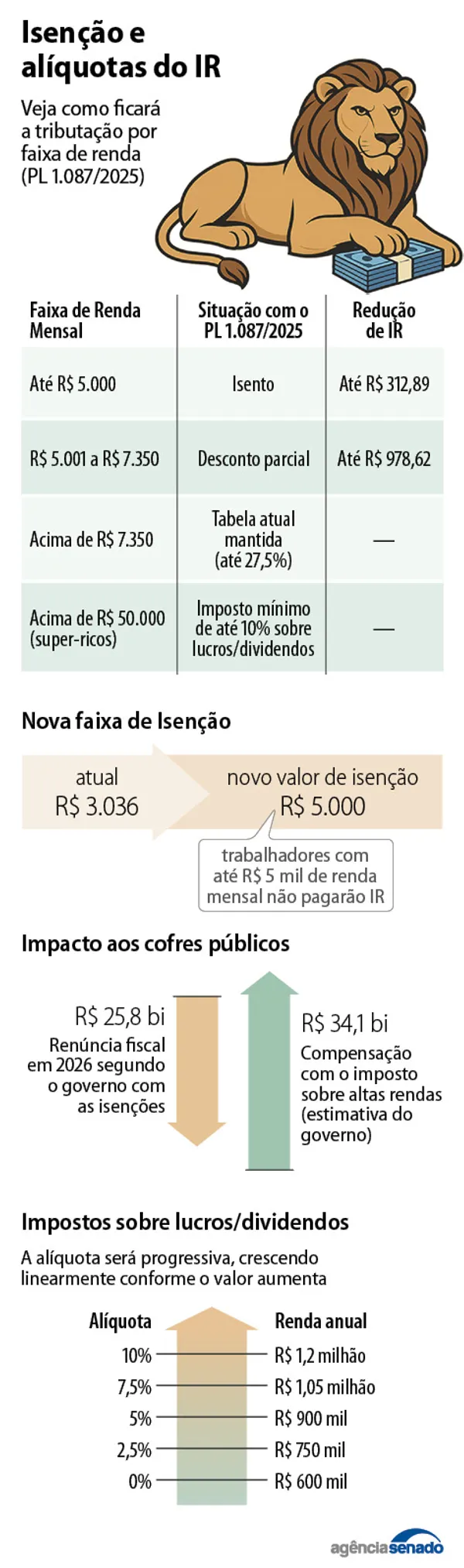 Imagem: Reprodução / Agência Senado