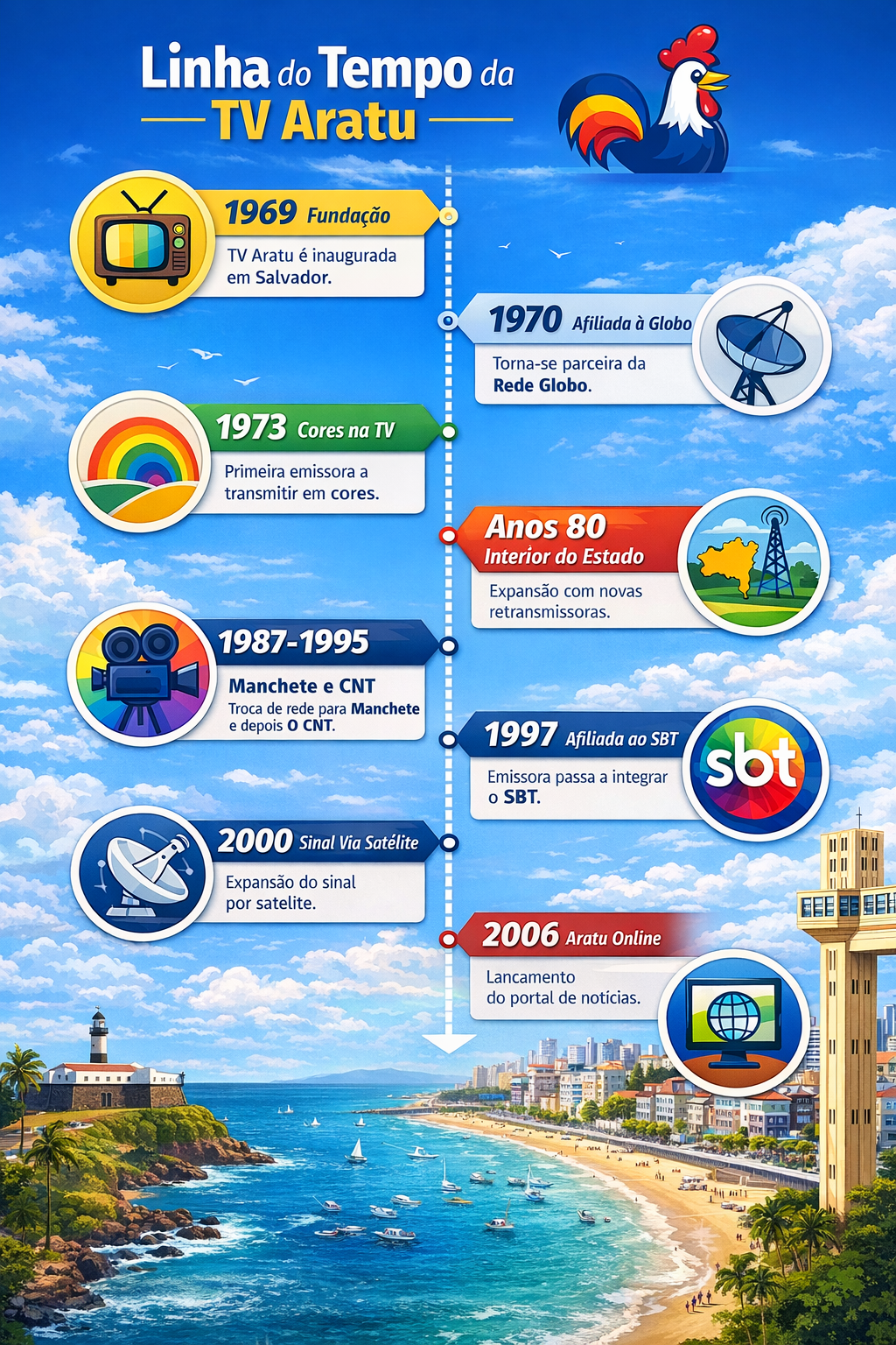 Fundada em 15 de mar&ccedil;o de 1969, a TV Aratu foi a segunda emissora de TV criada na Bahia. | Foto: Imagem gerada por IA/Aratu On