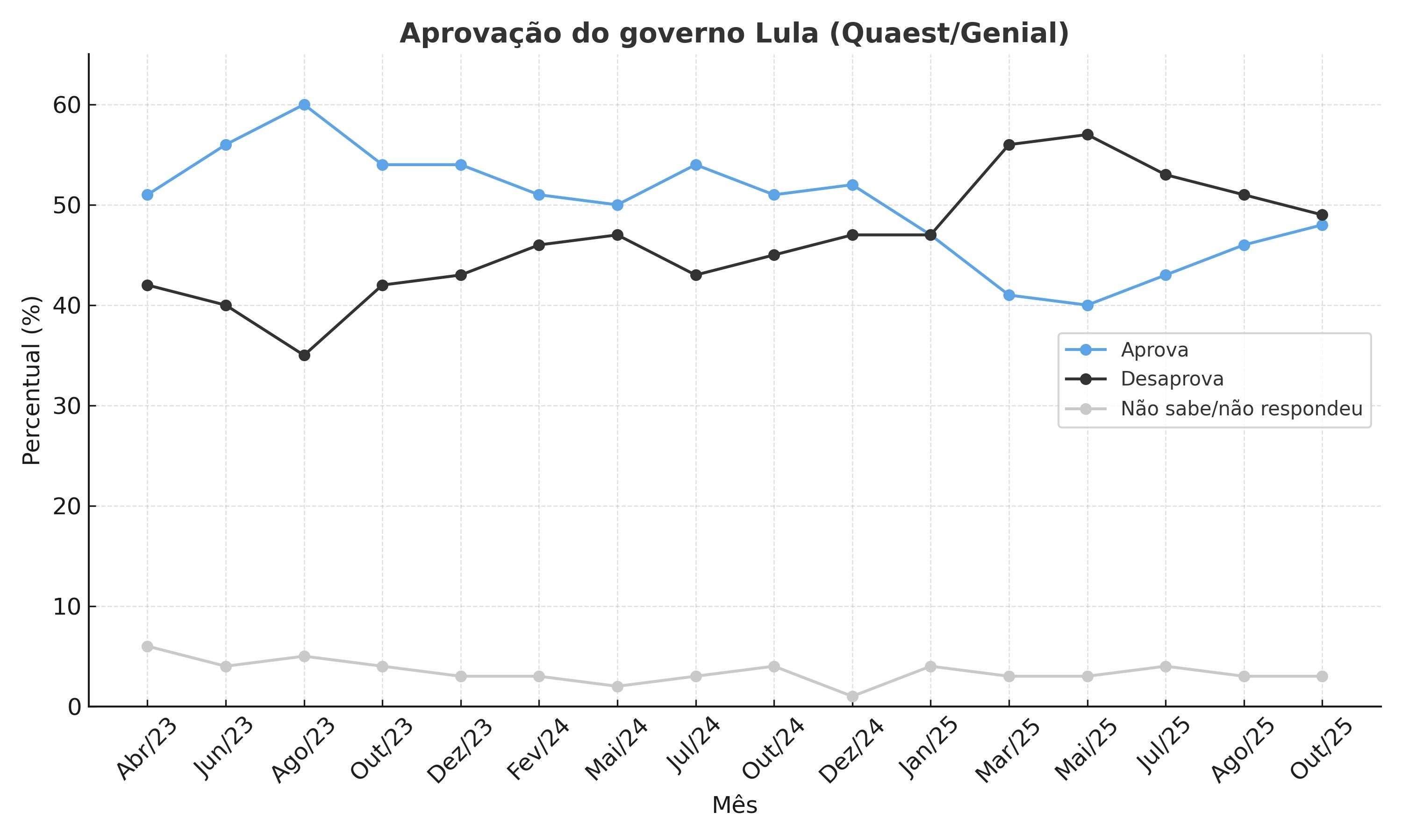 Fonte: Fonte: Genial/Quaest | Pesquisa realizada entre 2 e 5 de outubro; margem de erro é de 2 pontos percentuais para mais ou para menos
