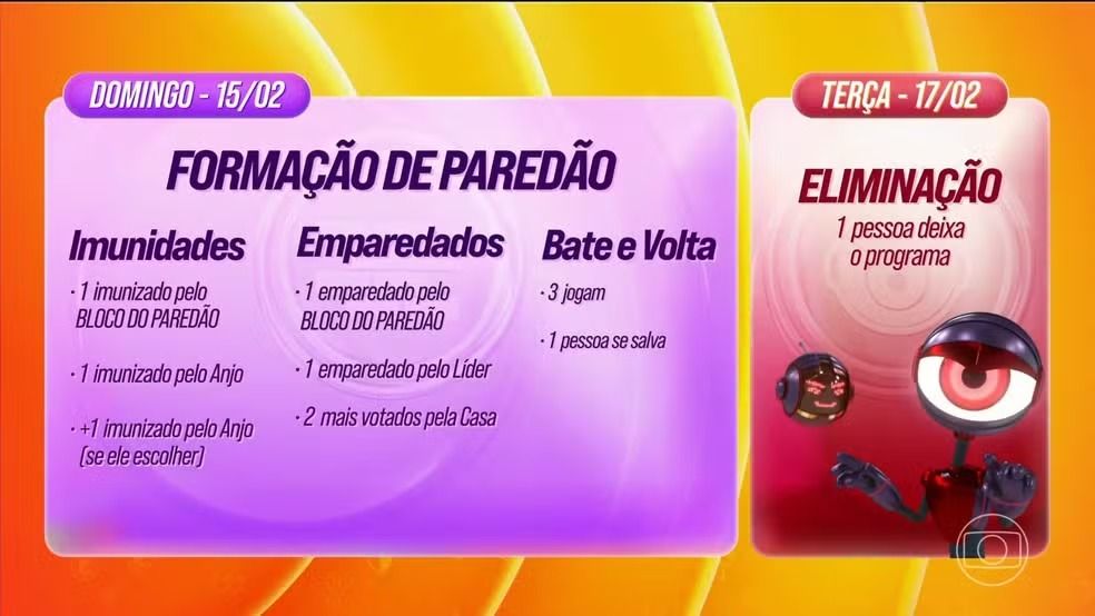 At&eacute; o momento, h&aacute; tr&ecirc;s participantes emparedados como resultado da din&acirc;mica Bloco do Pared&atilde;o. | Foto: TV Globo
